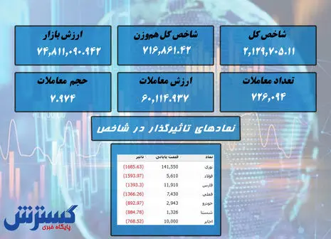 سقوط آزاد در بورس / کدام نمادها قرمز بودند؟ + نقشه