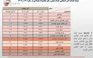 رشد ۵.۵ درصدی تولید فولاد ایران در سال ۱۴۰۲/ جزئیات تولید محصولات زنجیره فولاد در سالی که گذشت