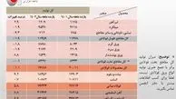 رشد ۵.۸ درصدی تولید فولاد ایران / جزئیات تولید محصولات زنجیره فولاد در ۱۱ ماهه سال جاری