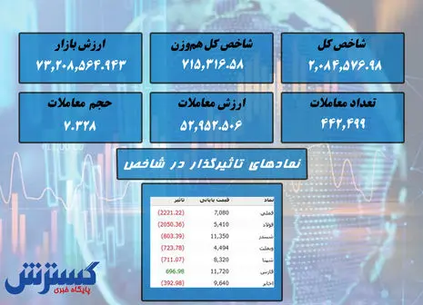 سقوط آزاد عجیب در بورس /  نمادهای موثر معرفی شد + نقشه