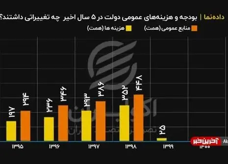 عیدی کارکنان دولت تغییر می کند؟