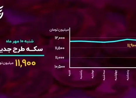 دلار در مرز فتح کانال جدید 