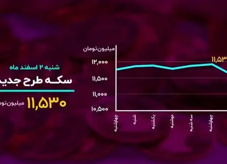 ادامه روند افزایشی قیمت طلا

