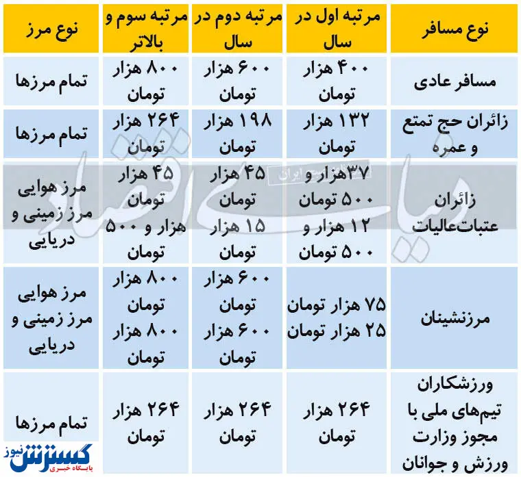 جزییات جدید عوارض خروج از کشور