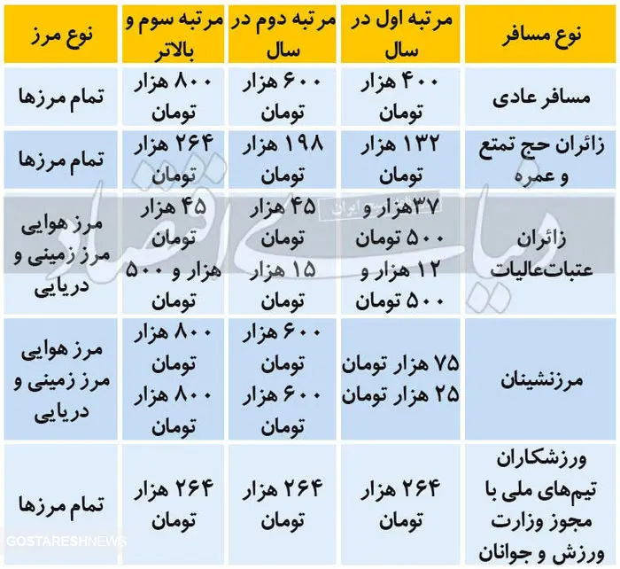 جزییات جدید عوارض خروج از کشور