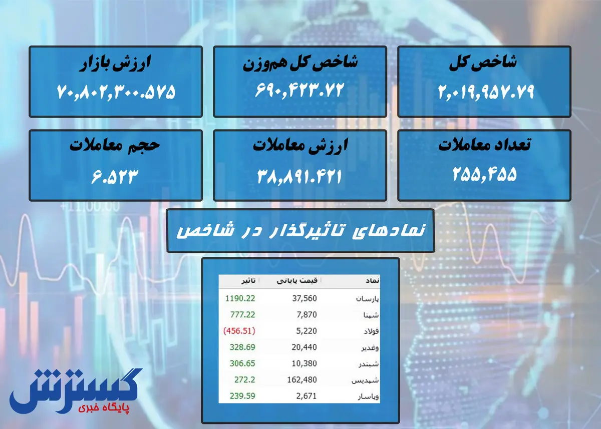 صعود ادامه دار در بورس / نمادهای تاثیرگذار معرفی شد + نقشه