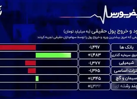 بورس تا پایان سال صعودی است یا نزولی؟