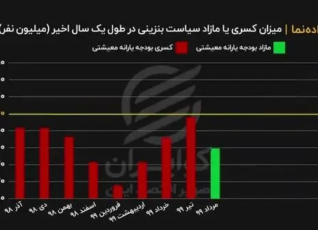 جاماندگان بسته معیشتی تا آخر هفته صبر کنند