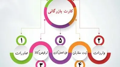 ۵ اقدام ضروری قبل از ورود به واردات و صادرات در ایران