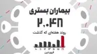 جولان مرگبار کرونا در ایران / ۴ رکورد جدید ثبت شد + فیلم