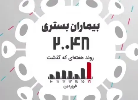 تعداد مبتلایان به کرونا بیشتر از آمار رسمی است + فیلم