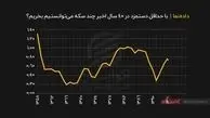 با حداقل دستمزد در ۴۰ سال اخیر چند سکه می‌توانستیم بخریم؟/فیلم