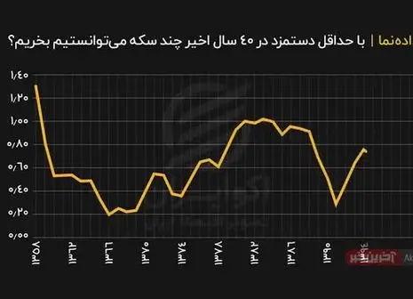 رکورد چشمگیر تولید در زرشوران