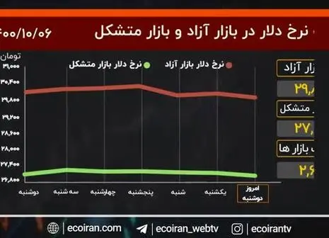 پیام خطیب زاده به بازار دلار