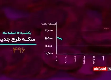 بیت‌کوین در اوج ماندگار است؟/ فیلم