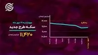 بیت کوین مجددا در مسیر منفی!