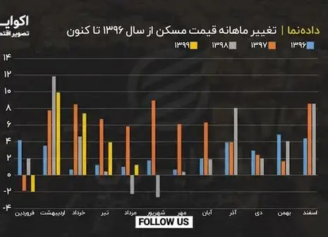 راهکاری برای کنترل قیمت مسکن

