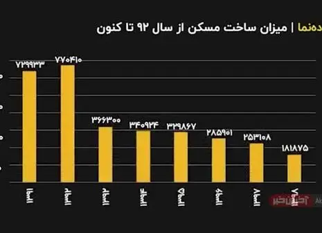 ۴ عامل موثر در قیمت مسکن