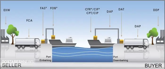 اینکوترمز در تجارت بین الملل - INCOTERMS