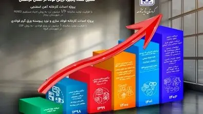  پیشرفت شرکت صنایع فولاد کردستان