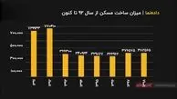 میزان ساخت مسکن از سال ۹۲ تاکنون+فیلم