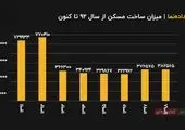 رفت و برگشت نبض ساخت‌وساز