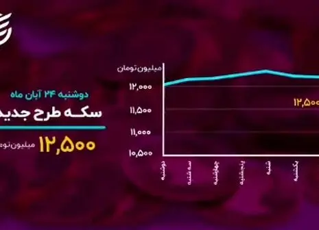 روند کاهشی طلای جهانی ادامه یافت