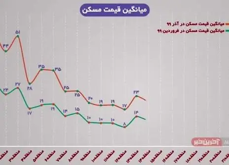 نیمی از درآمد تهرانی‌ها خرج مسکن می‌شود