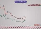 رشد وحشتناک قیمت مسکن در تهران