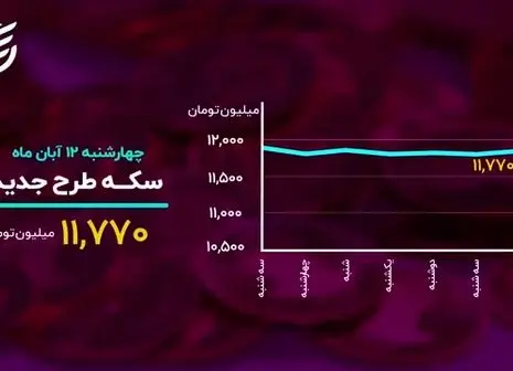 بیت کوین بار دیگر اوج گرفت/فتح کانال جدید توسط دلار