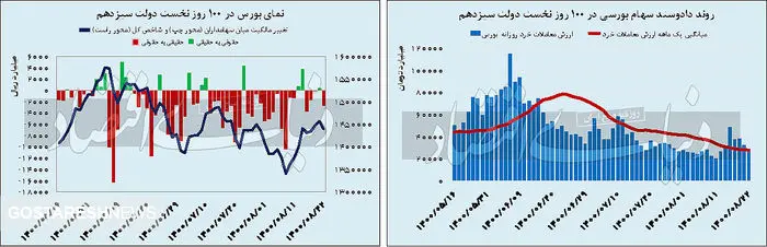 وعده های دولت برای ثبات بازار سهام عملی شد؟