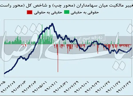 قیمت دلار با بورس چه می کند؟