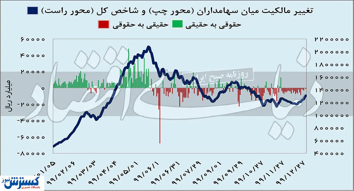 بورس سه برابر پولسازتر از خرید دلار و سکه