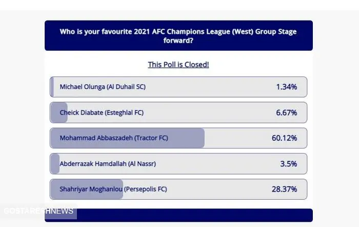 ستاره تراکتور بالاتر از ستارگان پرسپولیس و استقلال