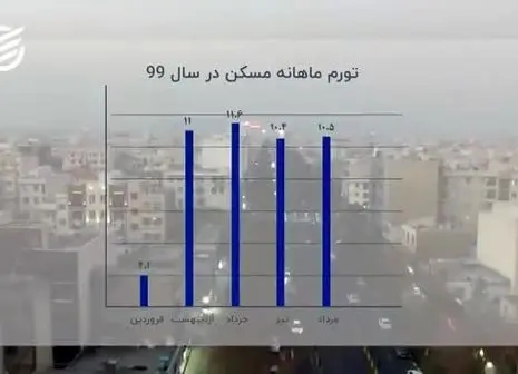 از بازار مسکن چه خبر؟