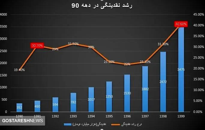 کسری بودجه یا بحران نظام بانکی + آمار