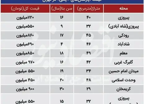 قیمت خانه در منطقه مرزداران + جدول