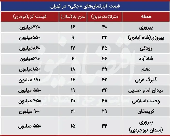 قیمت آپارتمان ‌های «چکی» در تهران + جدول