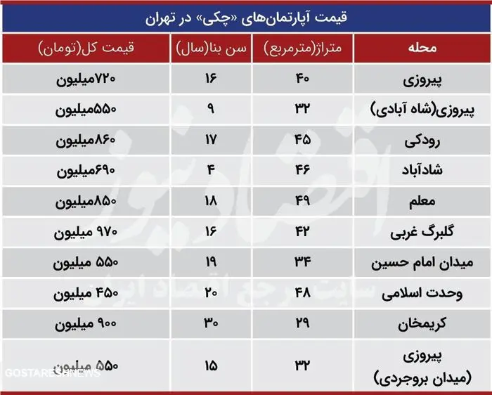 قیمت آپارتمان ‌های «چکی» در تهران + جدول