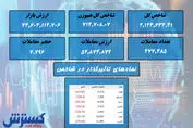 بورس در سقوط / نمادهای مهم معرفی شد + نقشه بازار