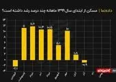 قیمت آپارتمان در نقاط مختلف تهران + جدول