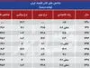 تهران در جدول فلاکت کجاست؟