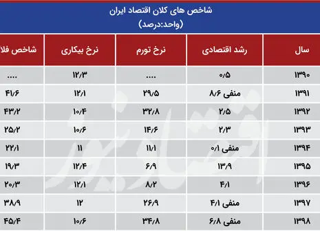 تهران در جدول فلاکت کجاست؟