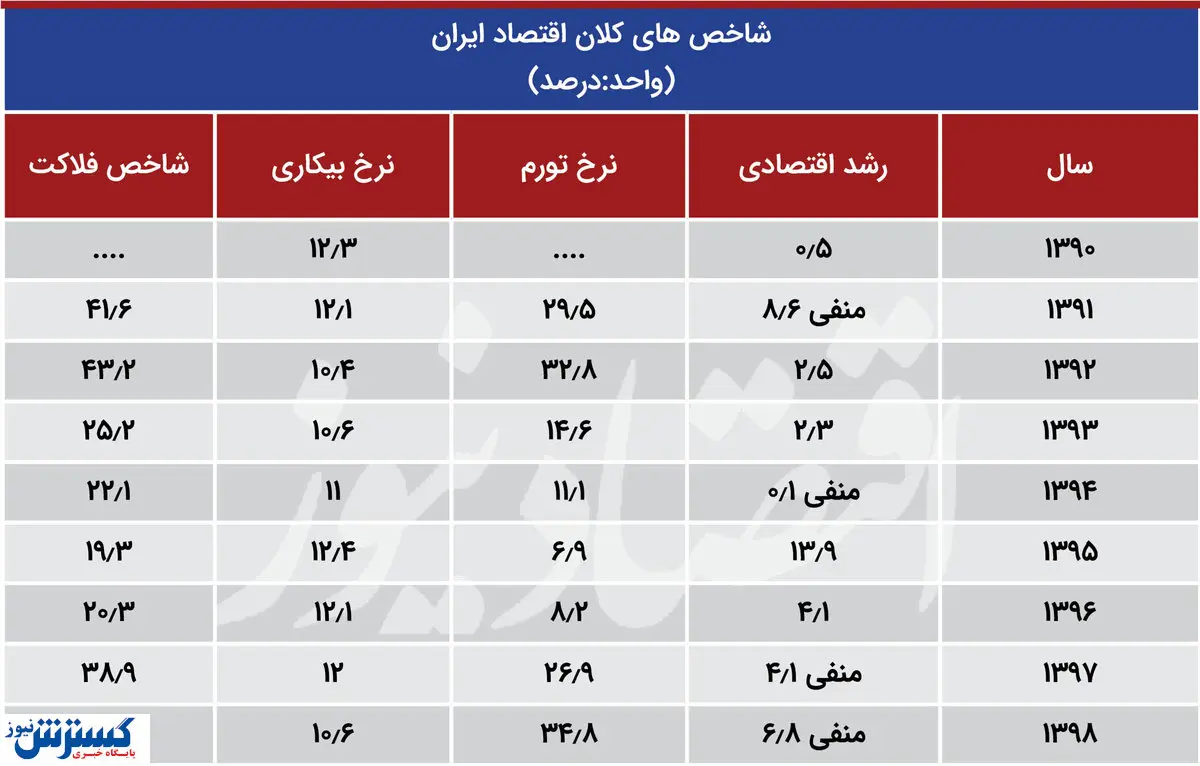 شاخص فلاکت در ایران به مرز ۵۰ رسید