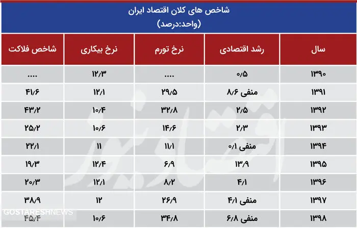 شاخص فلاکت در ایران به مرز ۵۰ رسید