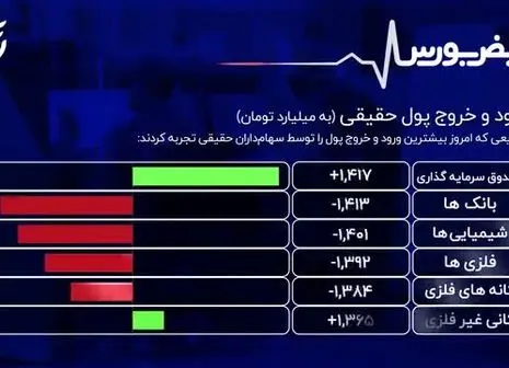 در بورس امروز چه گذشت؟ +فیلم