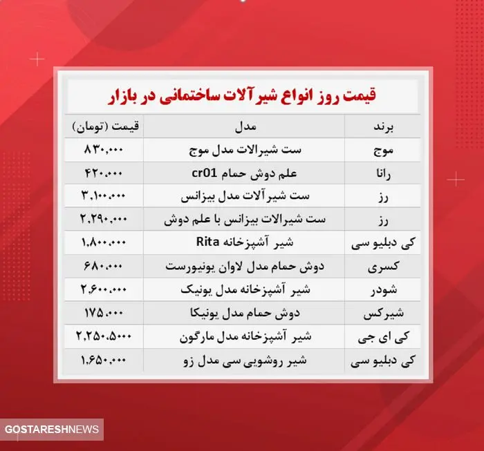 قیمت شیر آلات ساختمانی در بازار (۲۴آبان)