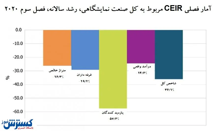 صنعت نمایشگاهی آمریکا یخ زد + نمودارهای تحلیلی
