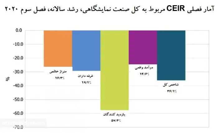 صنعت نمایشگاهی آمریکا یخ زد + نمودارهای تحلیلی