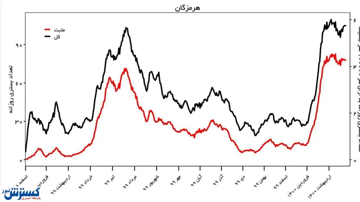 موج پنجم کرونا در راه است!
